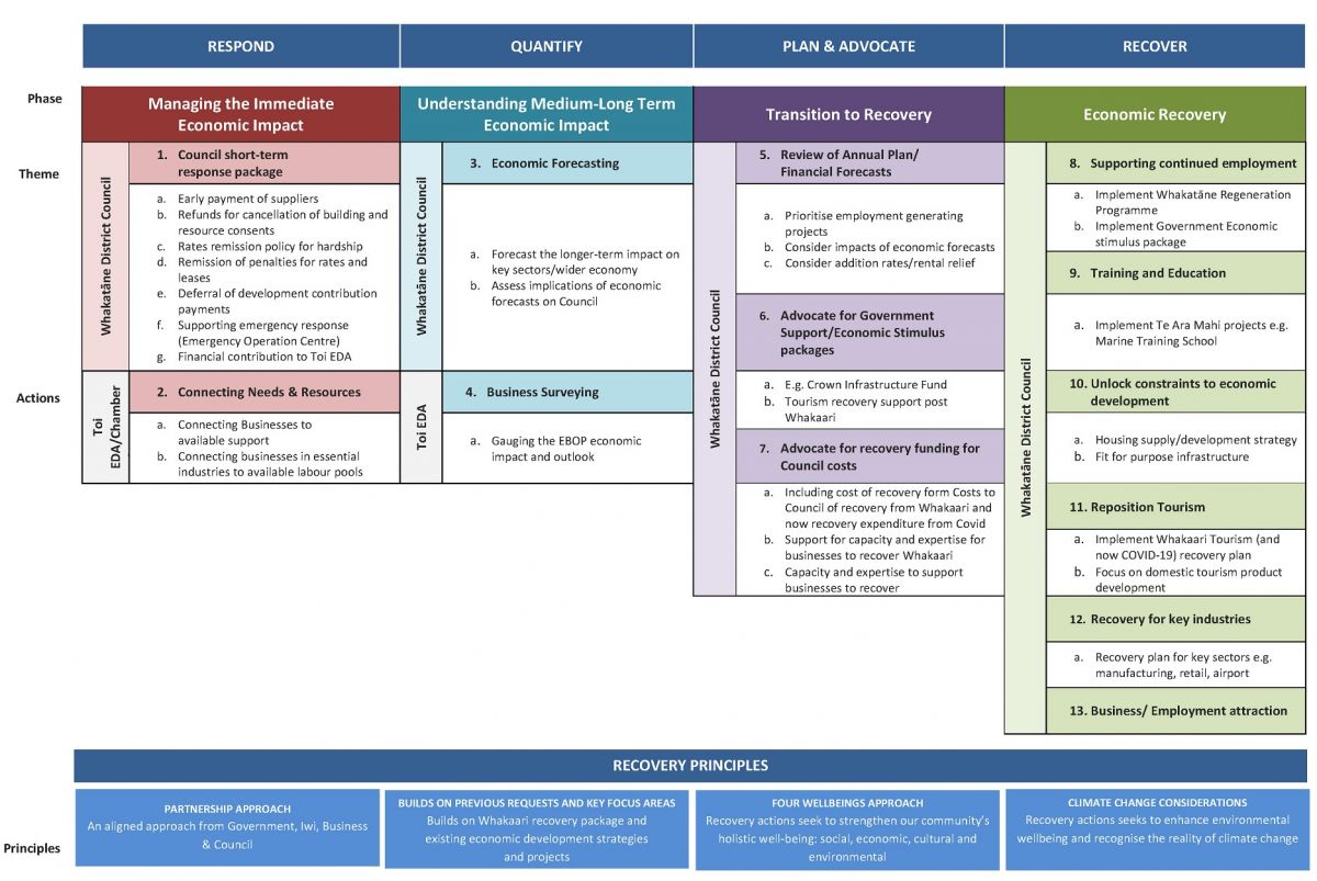 Whakatāne District Council’s Economic response to COVID-19