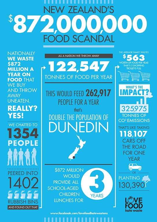 Nationally, we waste $872 million a year on food that we buy and throw away uneaten.