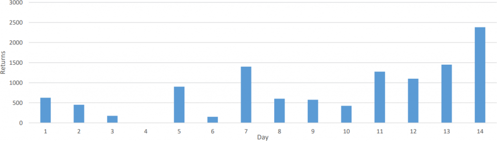 Graph showing daily count of returned voting papers