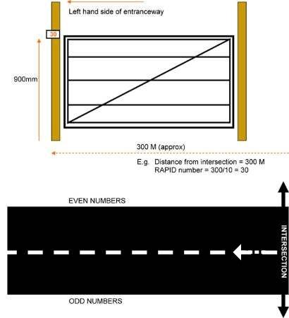 Distance-based address numbers are placed at the left hand side of an entranceway at a height of 900 millimetres. If you are 300 metres distant from an intersection, your number will be 30.