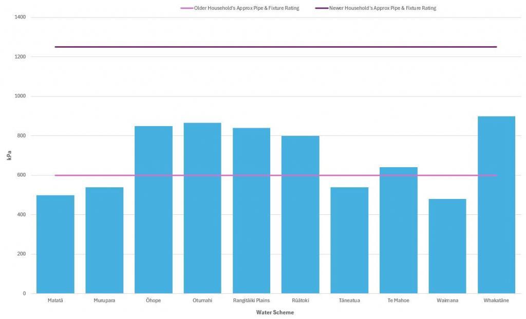 Graph showing maximum water pressure across our water schemes vs the pressures older and newer household pipes and fixtures