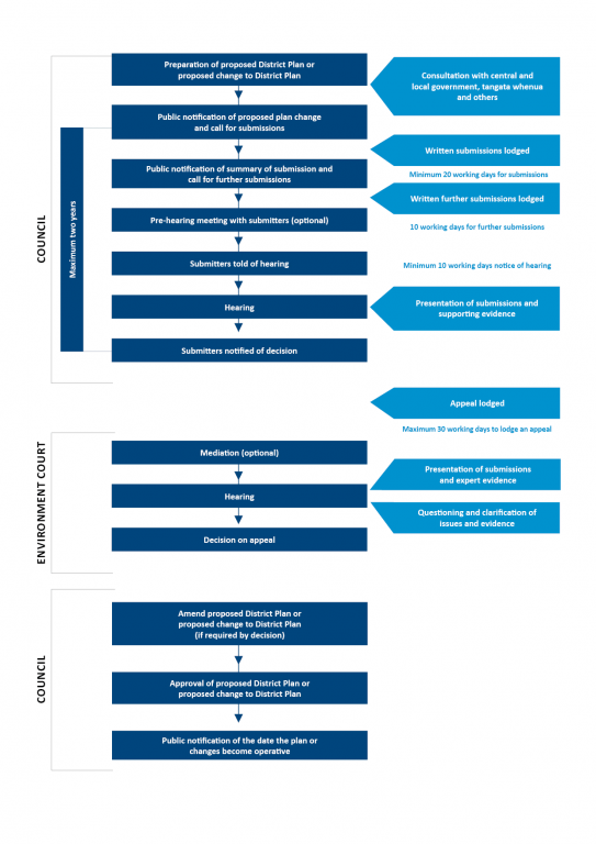 Diagram showing the process for a plan change