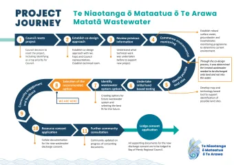 Project Journey Showing Phase 8